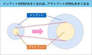 インプットとアウトプットの円の関係図